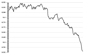 人民币汇率中间价走势图（对美元）