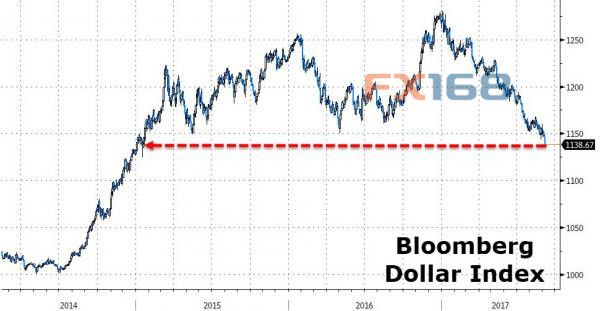 美元遭血洗 人民币大涨 金价触及一年高位|金