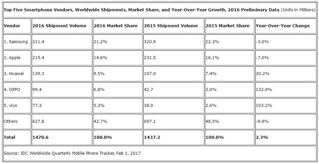 2016年全年苹果手机销量下滑7%(IDC)