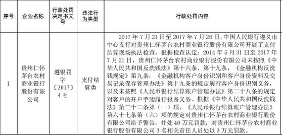 贵州仁怀茅台农村商业银行违规开户 遭监管处