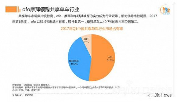 图片、数据源自比达咨询