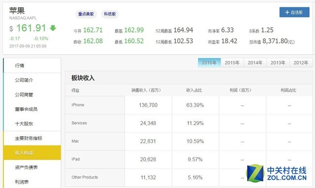 苹果公司收入构成分析,iPhone超六成