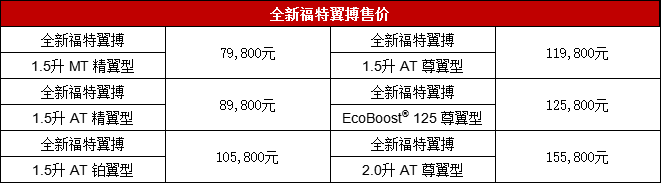 增配四驱与2.0动力, 新款福特翼搏7.98万起