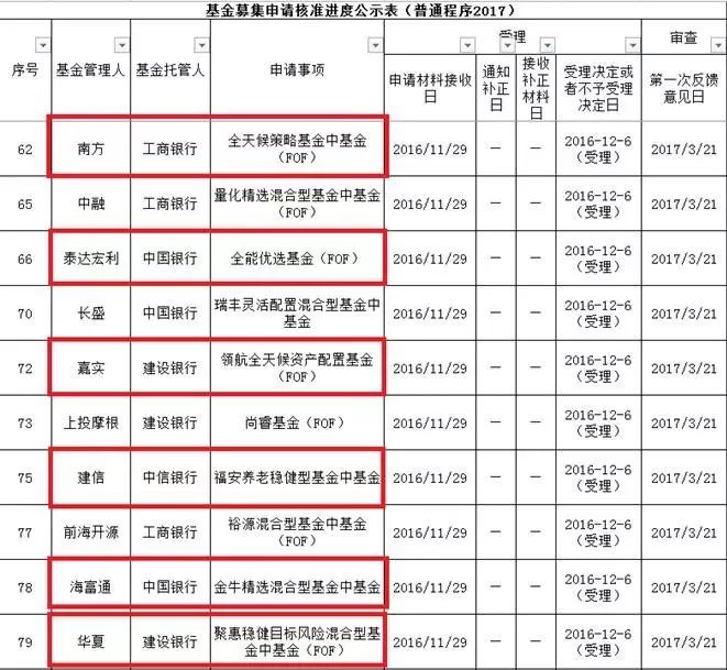 南方华夏等基金获首批公募FOF批文(附FOF重