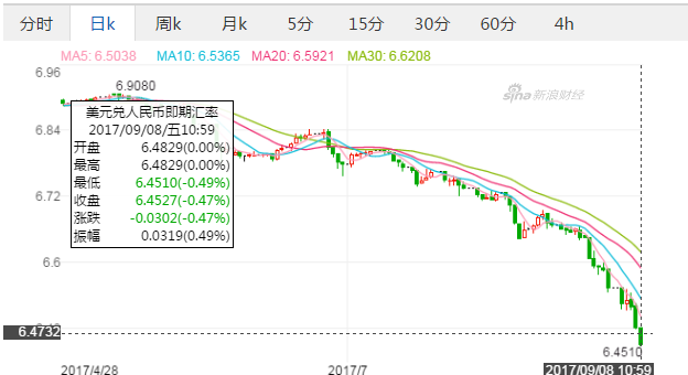 在岸离岸人民币双双涨破6.46|离岸人民币|人民