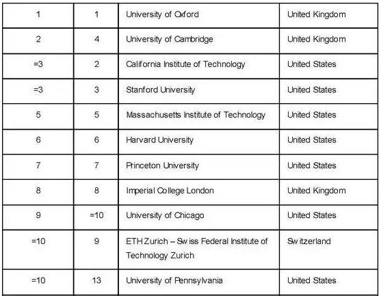 世界顶级大学排名出炉:中国入围高校表现惊艳