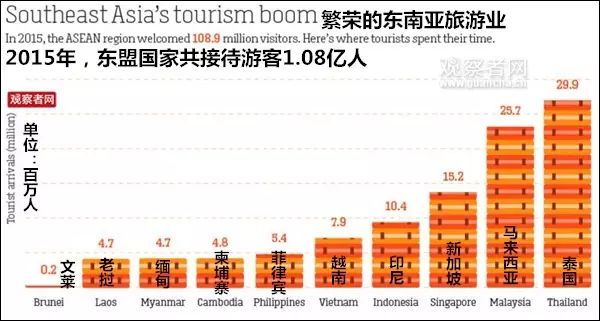  ▲东盟各国游客数据一览（CNN）