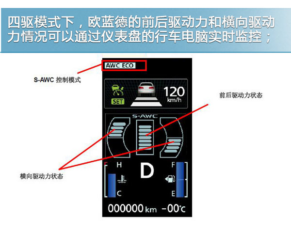 关键时刻不掉链子 欧蓝德S-AWC四驱系统解析