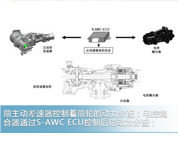 关键时刻不掉链子 欧蓝德S-AWC四驱系统解析