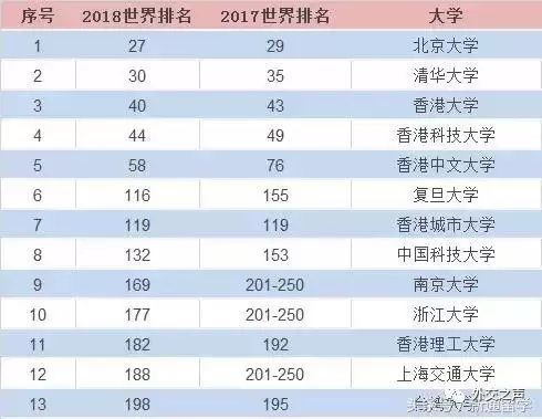 榜单 | 2018世界大学排名发布 外媒惊叹:中国进