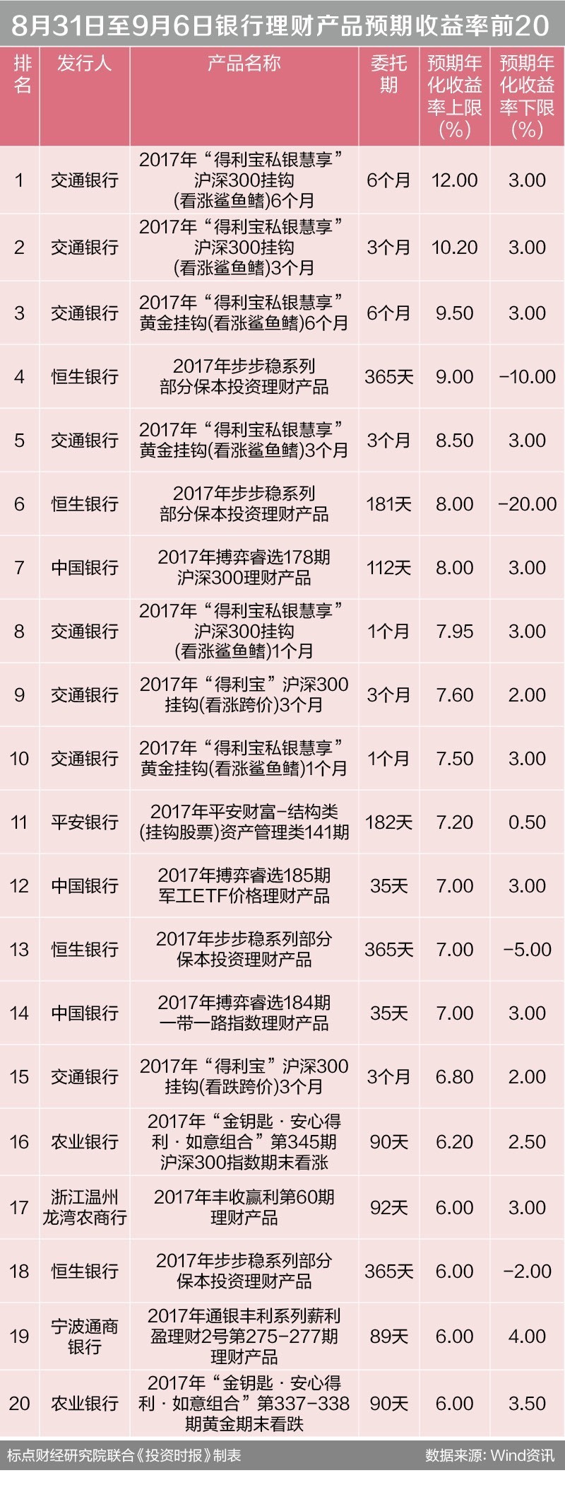 交行理财发行量领先 杭州银行兑现预期产品占比较高