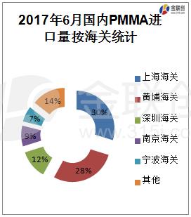 7年7月国内PMMA进出口形势|联创|海关|进口量