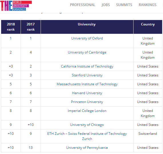 榜单 | 2018世界大学排名发布 外媒惊叹:中国进