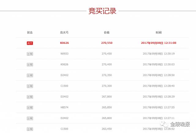 27万!南京法院网拍出一部天价二手苹果手机…