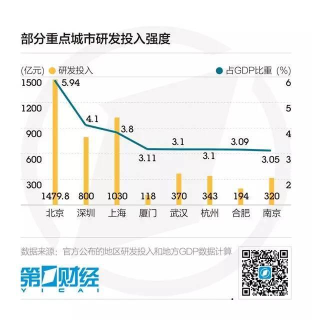 2017年中国城市研发投入强度榜:京沪深比肩发