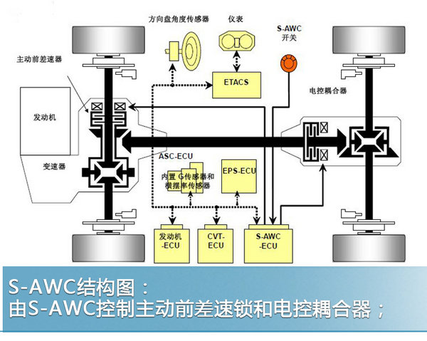 关键时刻不掉链子 欧蓝德S-AWC四驱系统解析