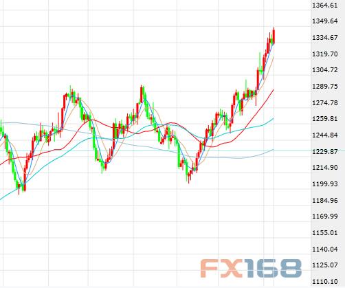 （现货黄金日线图 来源：FX168财经网）