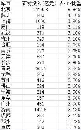 2017年中国城市研发投入强度榜:京沪深比肩发