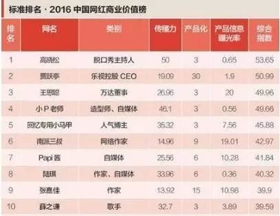 ▲在机构发布的“2016中国网红商业价值榜”中，薛之谦名列第10位。