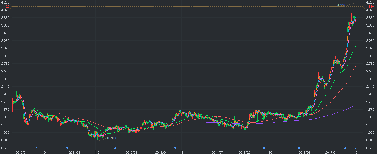 骏置业5个交易日重大细节:北水走一遭 何日君