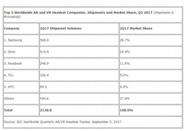 Q2全球VR/AR頭顯發(fā)貨量達(dá)210萬臺