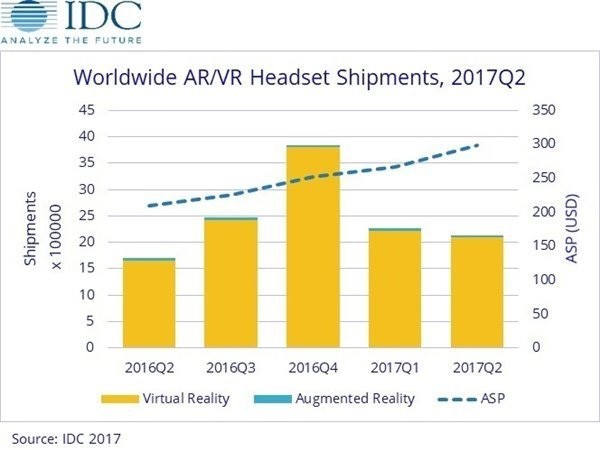 Q2全球VR/AR頭顯發(fā)貨量達(dá)210萬臺