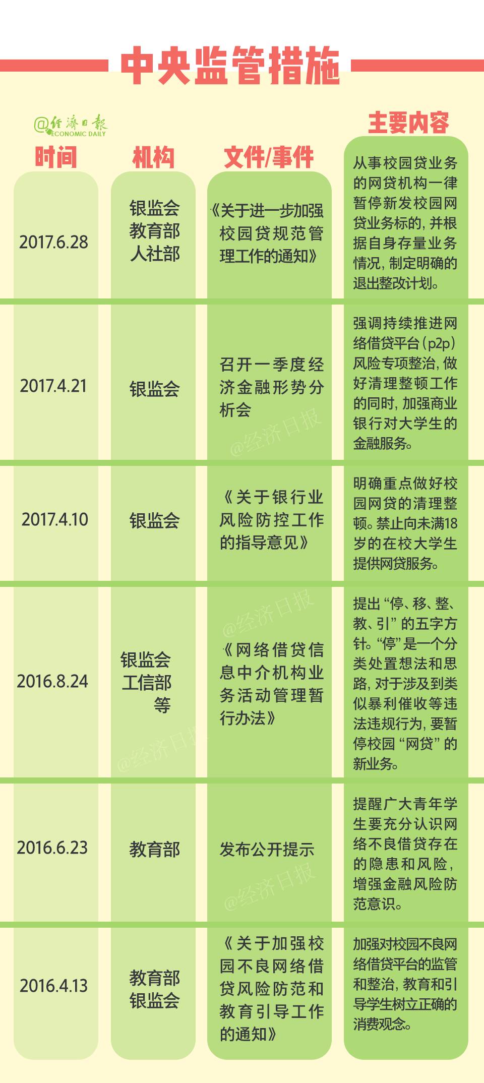 教育部重申禁止!校园贷的七种陷阱五宗罪|银监