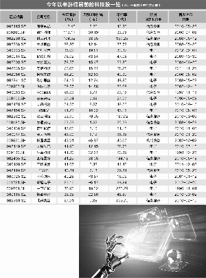 A股市场科技股全面爆发 能否复制美股长牛?|A