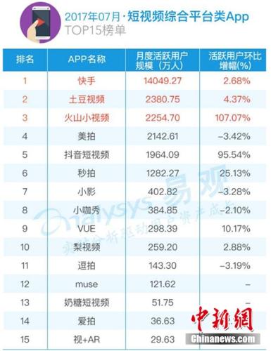 易观发布视频类TOP100榜单 快手列短视频平台
