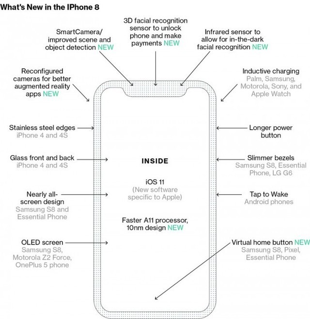苹果iPhone8新特性全览:交互变化巨大|苹果|分