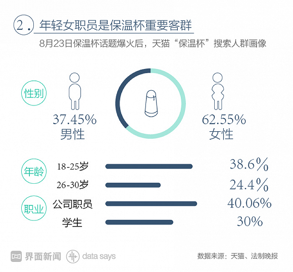 图解丨保温杯是中年人的标配?其实年轻人才是