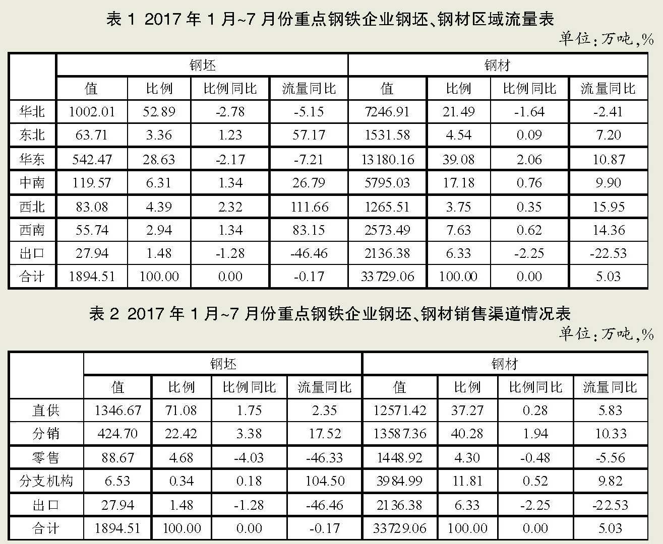 2017年7月份重点钢铁企业钢材营销统计分析|钢