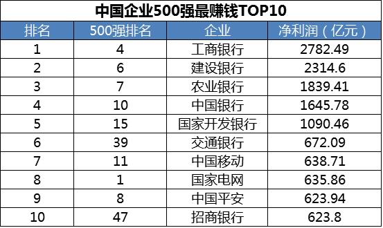 一组图看懂中国企业500强:BATJ排第几?|国有