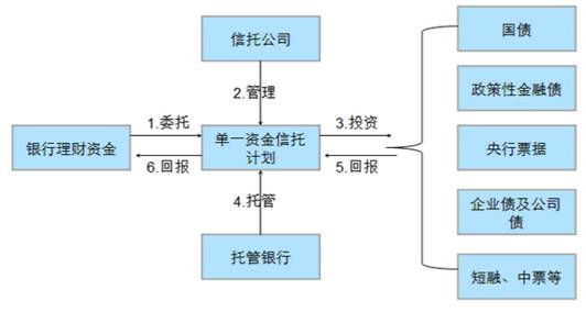 深度好文:12类银信合作业务模式流程图