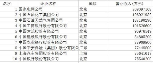 2017中国企业500强榜单出炉 国家电网营收2