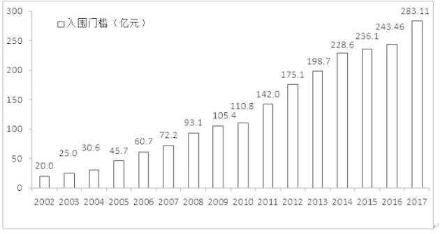 2017中国企业500强榜单出炉 国家电网营收2