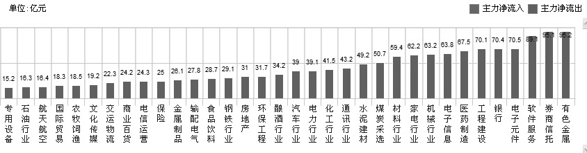 170911e02.JPG 图为近10日不同行业资金流动变化情况