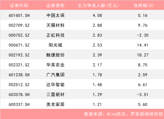A股一周1182亿主力资金离场 国电电力等被大