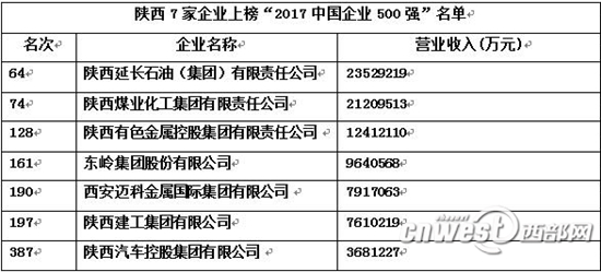 2017中国企业500强名单发布，陕西7家企业上榜。