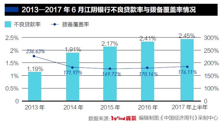 江阴银行为何成为业绩最差上市银行?|江阴银行