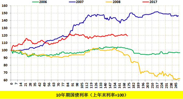 图3：人民币汇率明显升值的四年利率曲线比较  数据来源：WIND，作者自行计算