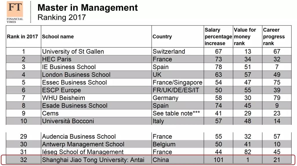 2017年管理学硕士全球排行榜发布 交大安泰管