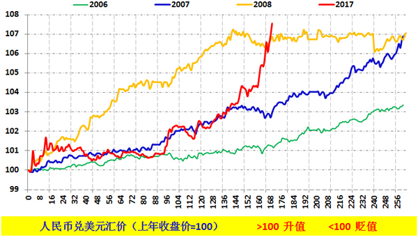 图2：人民币汇率明显升值的四年汇率曲线比较  数据来源：WIND，作者自行计算