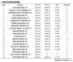 吹响18万亿券商资管集结号亮剑过招谁才是"战狼团队