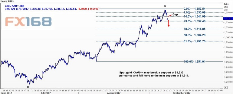 技术分析师:金价恐失守1332美元 并跌向1317美