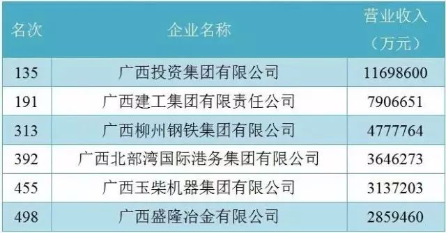 强势围观 ▏广西6家企业上榜2017中国企业50