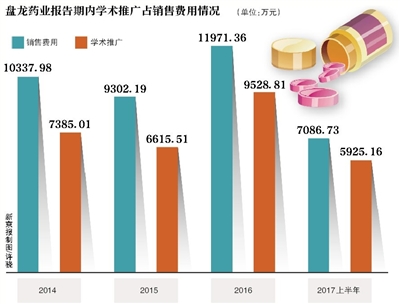 盘龙药业IPO:三年半学术推广花近3亿|证监会|盘