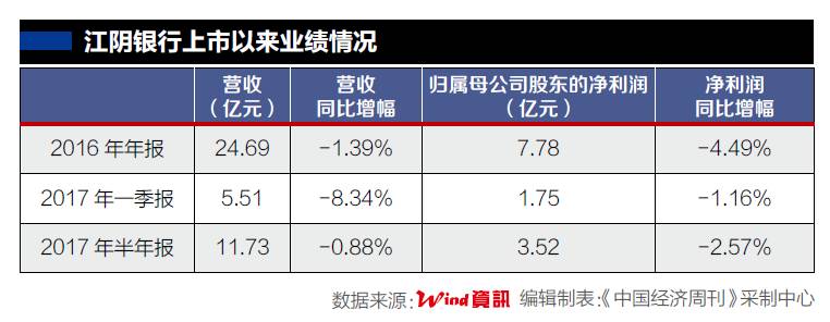 江阴银行为何成为业绩最差上市银行?|江阴银行