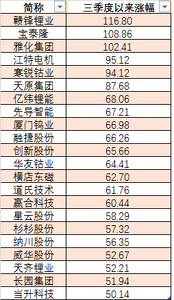 锂电池个股井喷 提前布局最大赢家浮出水面|社