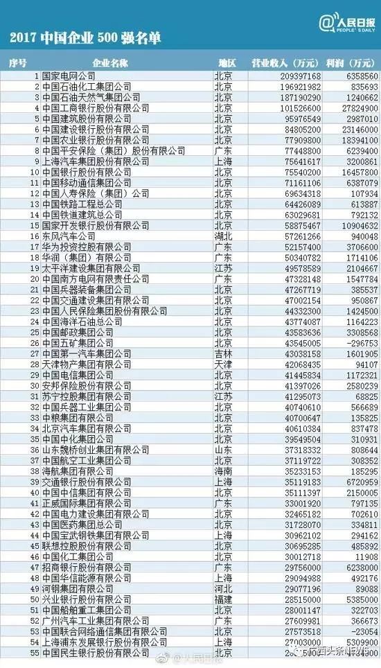 强势围观 ▏广西6家企业上榜2017中国企业50